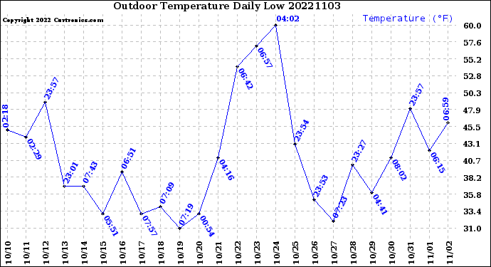 Milwaukee Weather Outdoor Temperature<br>Daily Low