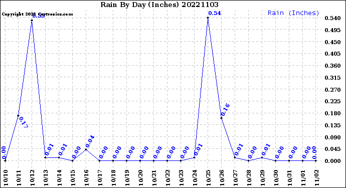 Milwaukee Weather Rain<br>By Day<br>(Inches)