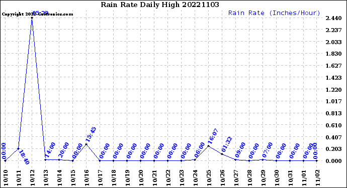 Milwaukee Weather Rain Rate<br>Daily High