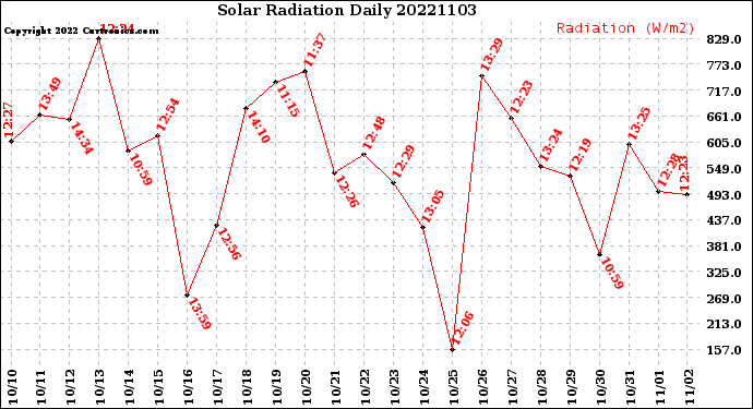Milwaukee Weather Solar Radiation<br>Daily