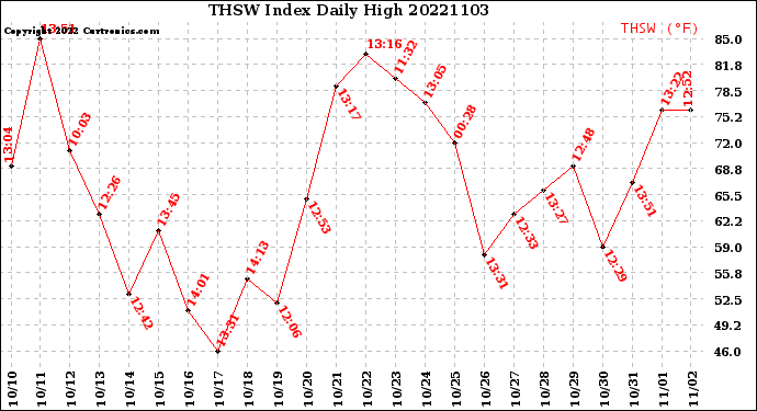 Milwaukee Weather THSW Index<br>Daily High