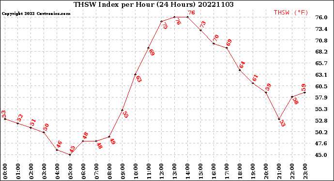 Milwaukee Weather THSW Index<br>per Hour<br>(24 Hours)