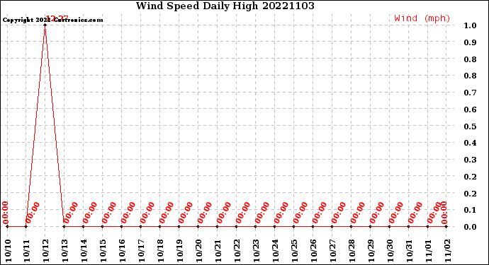 Milwaukee Weather Wind Speed<br>Daily High