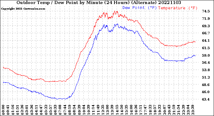 Milwaukee Weather Outdoor Temp / Dew Point<br>by Minute<br>(24 Hours) (Alternate)