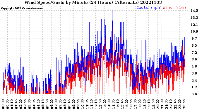 Milwaukee Weather Wind Speed/Gusts<br>by Minute<br>(24 Hours) (Alternate)