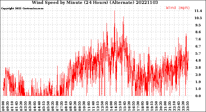 Milwaukee Weather Wind Speed<br>by Minute<br>(24 Hours) (Alternate)
