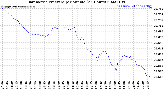 Milwaukee Weather Barometric Pressure<br>per Minute<br>(24 Hours)