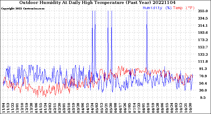 Milwaukee Weather Outdoor Humidity<br>At Daily High<br>Temperature<br>(Past Year)