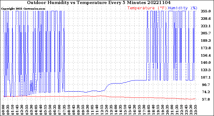 Milwaukee Weather Outdoor Humidity<br>vs Temperature<br>Every 5 Minutes
