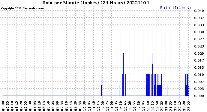 Milwaukee Weather Rain<br>per Minute<br>(Inches)<br>(24 Hours)