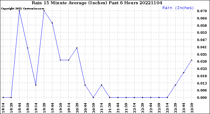 Milwaukee Weather Rain<br>15 Minute Average<br>(Inches)<br>Past 6 Hours