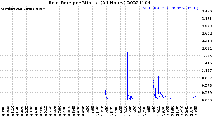 Milwaukee Weather Rain Rate<br>per Minute<br>(24 Hours)