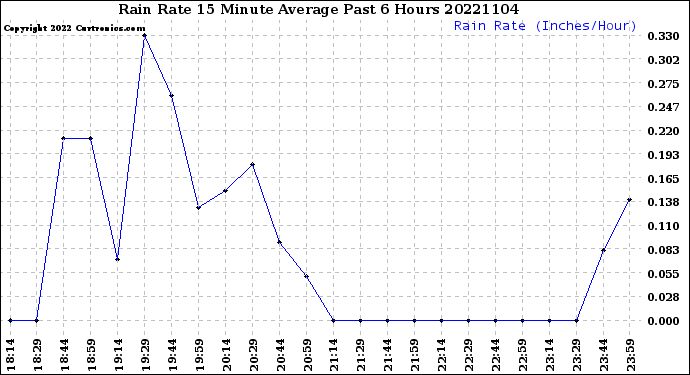 Milwaukee Weather Rain Rate<br>15 Minute Average<br>Past 6 Hours