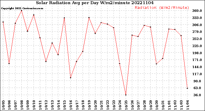 Milwaukee Weather Solar Radiation<br>Avg per Day W/m2/minute
