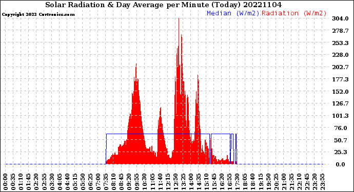 Milwaukee Weather Solar Radiation<br>& Day Average<br>per Minute<br>(Today)