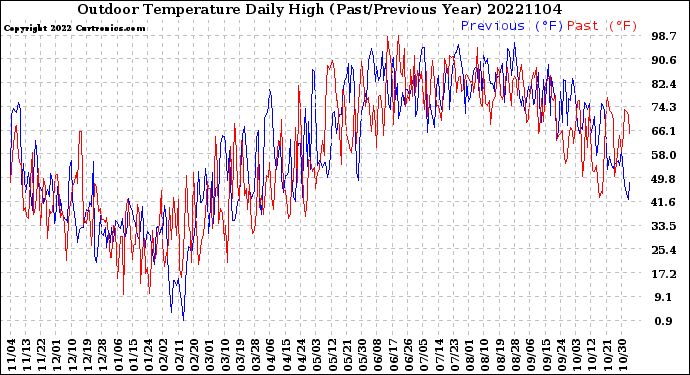Milwaukee Weather Outdoor Temperature<br>Daily High<br>(Past/Previous Year)