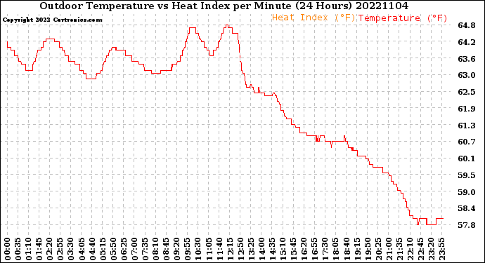 Milwaukee Weather Outdoor Temperature<br>vs Heat Index<br>per Minute<br>(24 Hours)