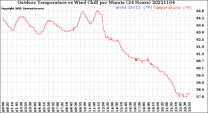 Milwaukee Weather Outdoor Temperature<br>vs Wind Chill<br>per Minute<br>(24 Hours)