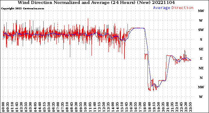 Milwaukee Weather Wind Direction<br>Normalized and Average<br>(24 Hours) (New)