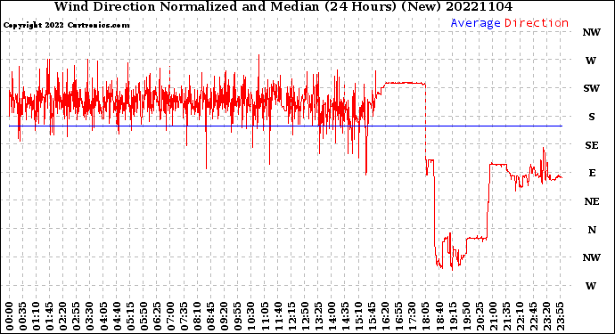 Milwaukee Weather Wind Direction<br>Normalized and Median<br>(24 Hours) (New)