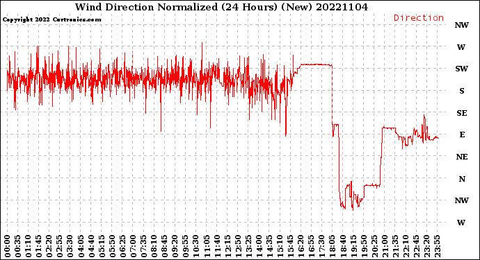 Milwaukee Weather Wind Direction<br>Normalized<br>(24 Hours) (New)