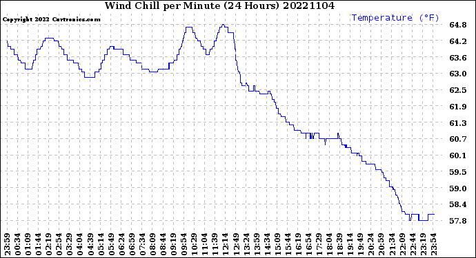 Milwaukee Weather Wind Chill<br>per Minute<br>(24 Hours)