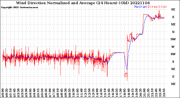 Milwaukee Weather Wind Direction<br>Normalized and Average<br>(24 Hours) (Old)