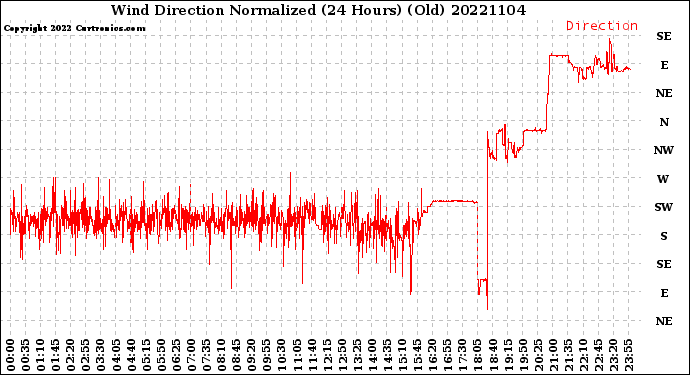 Milwaukee Weather Wind Direction<br>Normalized<br>(24 Hours) (Old)
