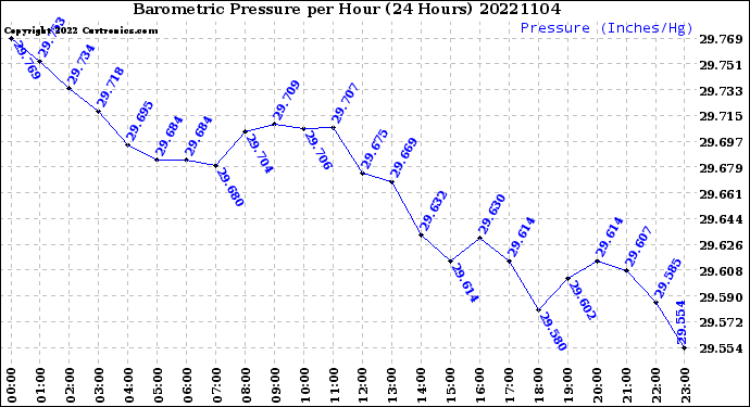 Milwaukee Weather Barometric Pressure<br>per Hour<br>(24 Hours)