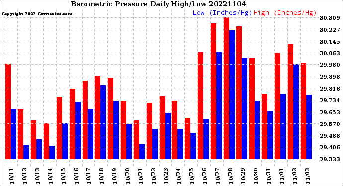 Milwaukee Weather Barometric Pressure<br>Daily High/Low