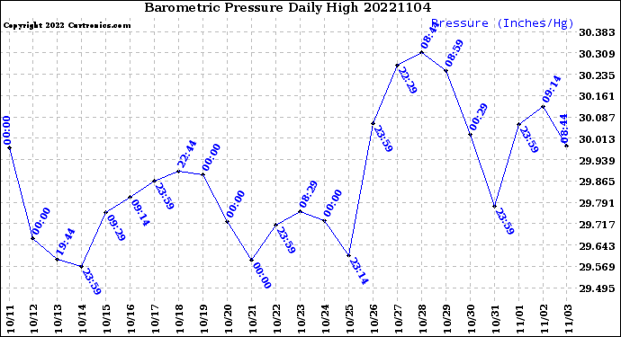 Milwaukee Weather Barometric Pressure<br>Daily High