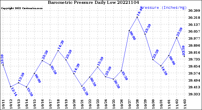 Milwaukee Weather Barometric Pressure<br>Daily Low