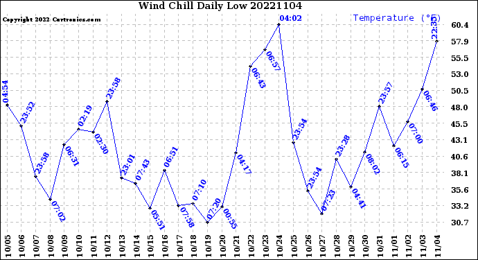Milwaukee Weather Wind Chill<br>Daily Low
