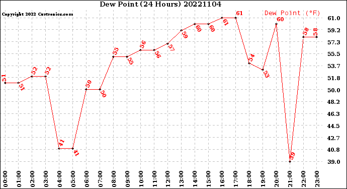 Milwaukee Weather Dew Point<br>(24 Hours)