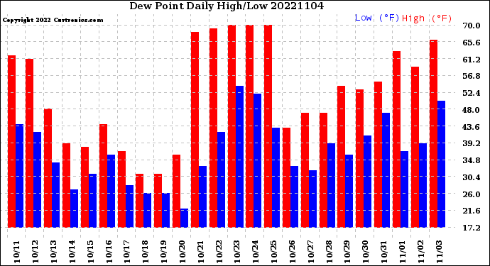 Milwaukee Weather Dew Point<br>Daily High/Low