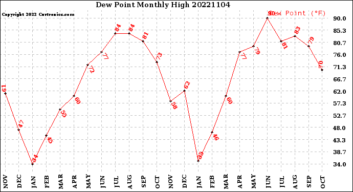 Milwaukee Weather Dew Point<br>Monthly High