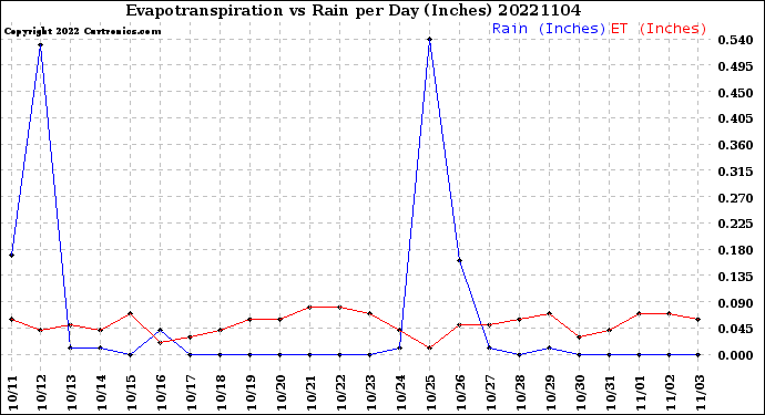 Milwaukee Weather Evapotranspiration<br>vs Rain per Day<br>(Inches)