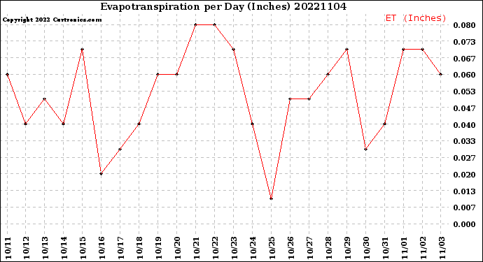 Milwaukee Weather Evapotranspiration<br>per Day (Inches)