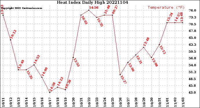 Milwaukee Weather Heat Index<br>Daily High