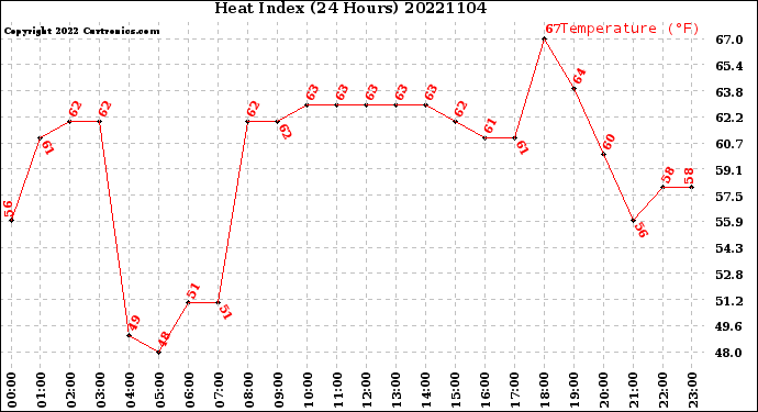 Milwaukee Weather Heat Index<br>(24 Hours)