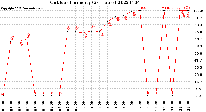 Milwaukee Weather Outdoor Humidity<br>(24 Hours)