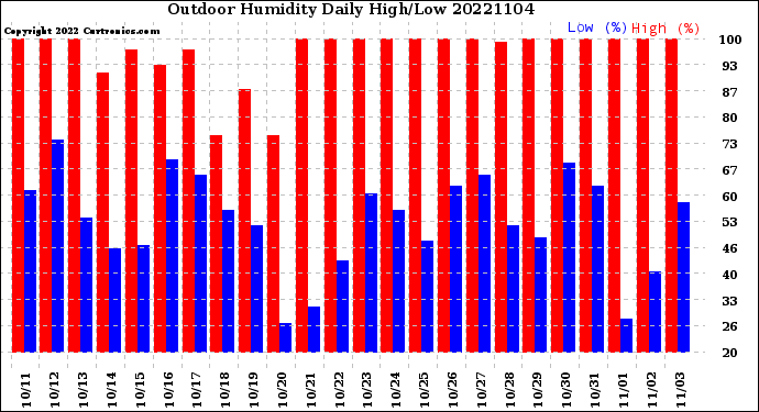 Milwaukee Weather Outdoor Humidity<br>Daily High/Low