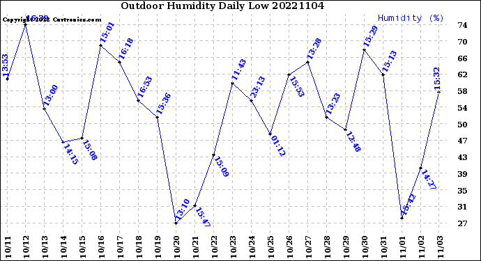 Milwaukee Weather Outdoor Humidity<br>Daily Low