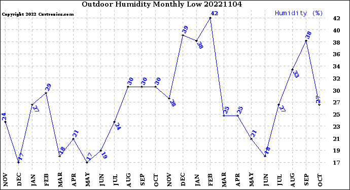 Milwaukee Weather Outdoor Humidity<br>Monthly Low