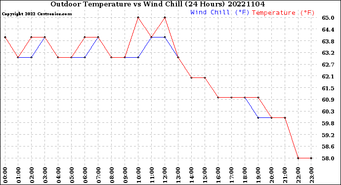 Milwaukee Weather Outdoor Temperature<br>vs Wind Chill<br>(24 Hours)