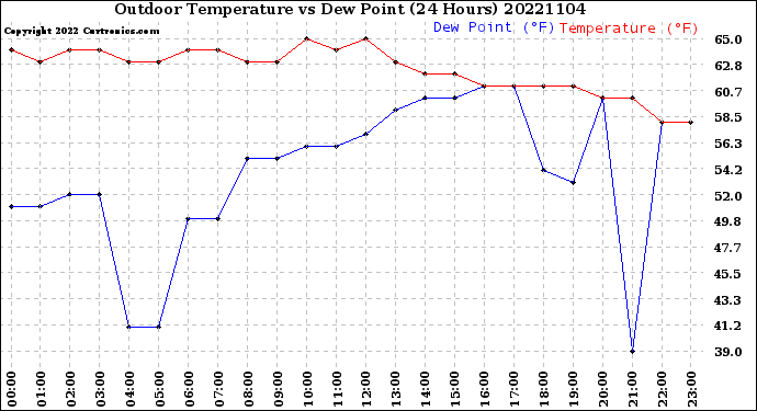 Milwaukee Weather Outdoor Temperature<br>vs Dew Point<br>(24 Hours)