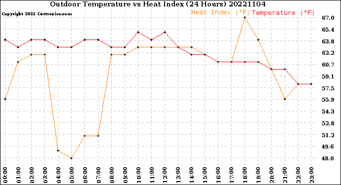 Milwaukee Weather Outdoor Temperature<br>vs Heat Index<br>(24 Hours)