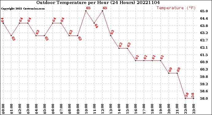 Milwaukee Weather Outdoor Temperature<br>per Hour<br>(24 Hours)