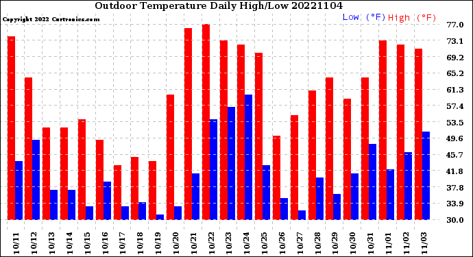 Milwaukee Weather Outdoor Temperature<br>Daily High/Low