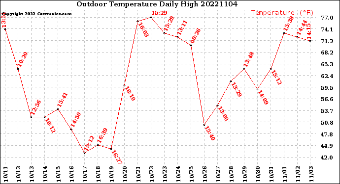 Milwaukee Weather Outdoor Temperature<br>Daily High